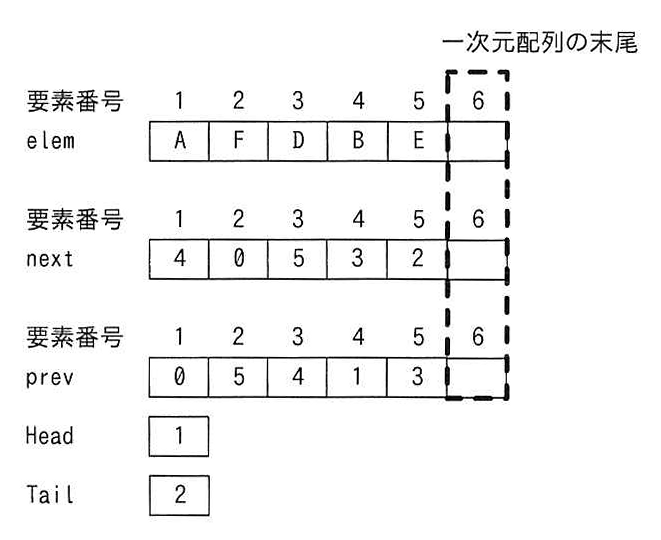 配列と変数の状態を示す図