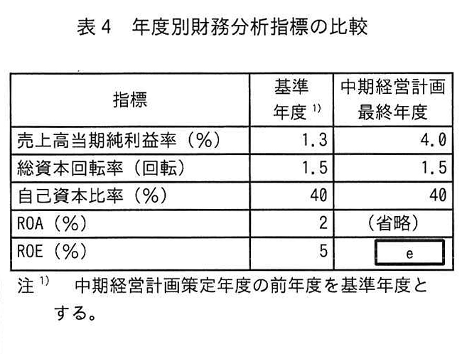 表4 年度別財務分析指標の比較