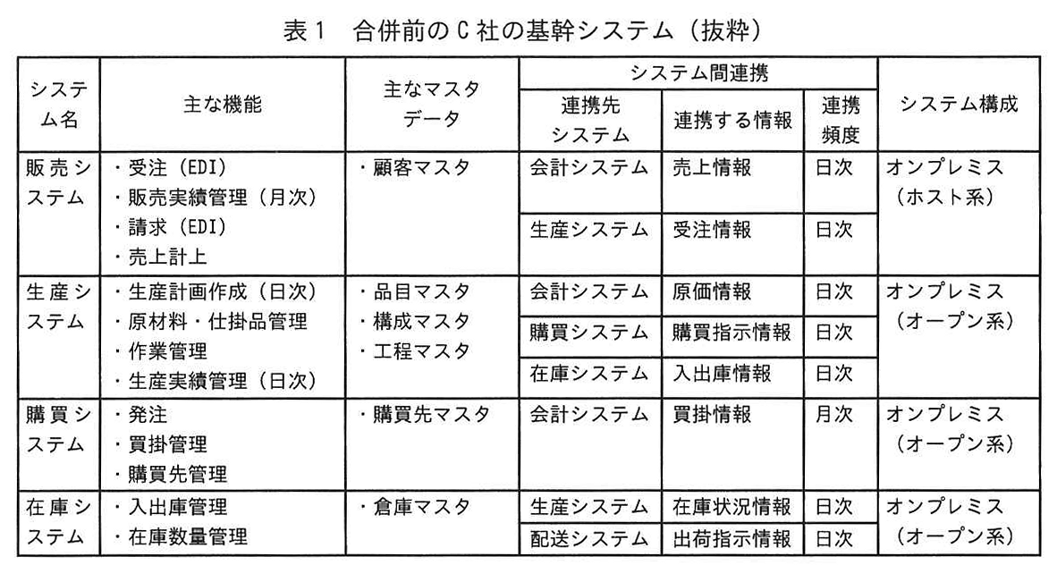 表1 合併前のC社の基幹システム（抜粋）