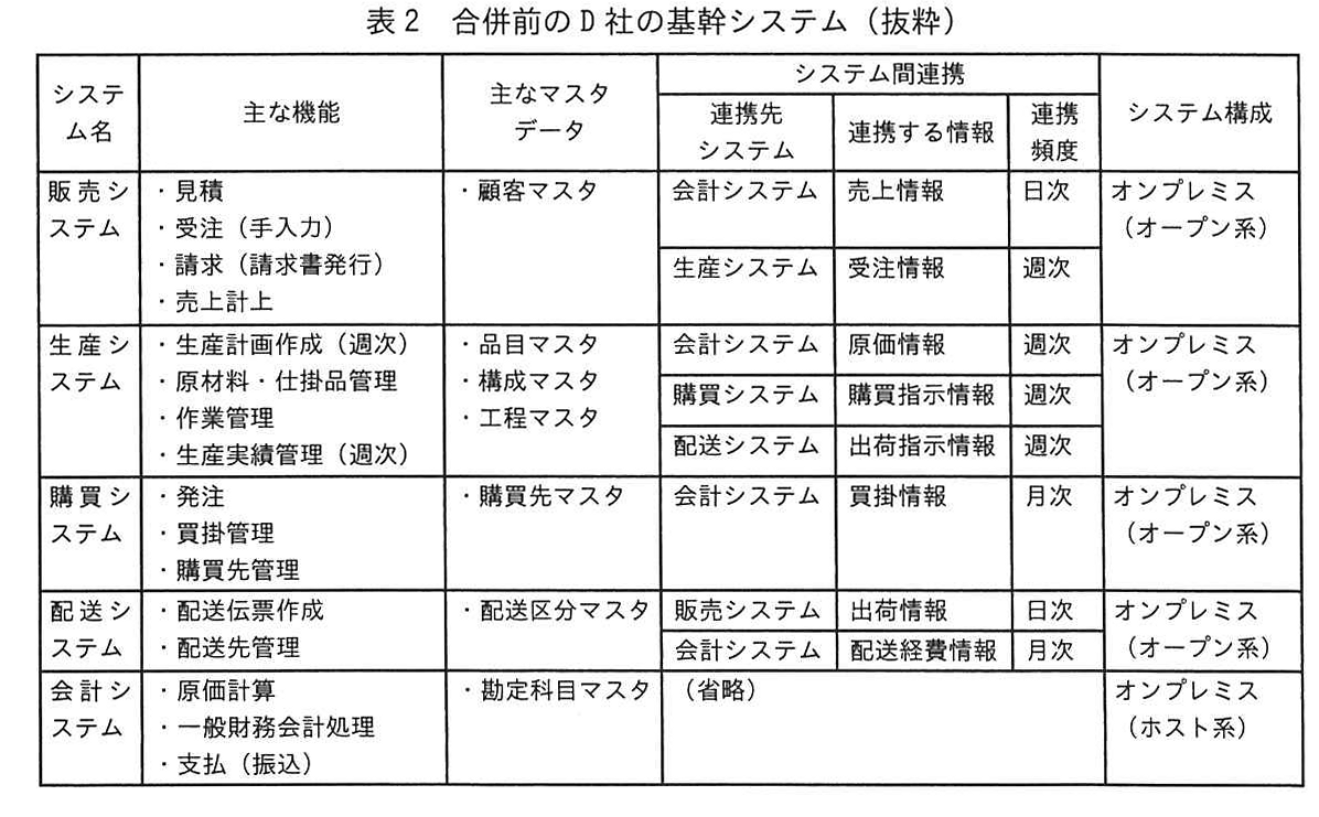 表2 合併前のD社の基幹システム（抜粋）