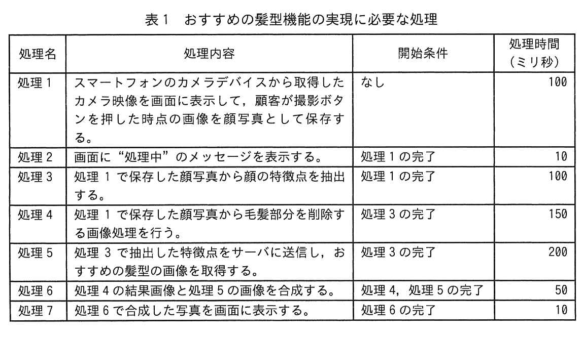 表1 おすすめの髪型機能の実現に必要な処理