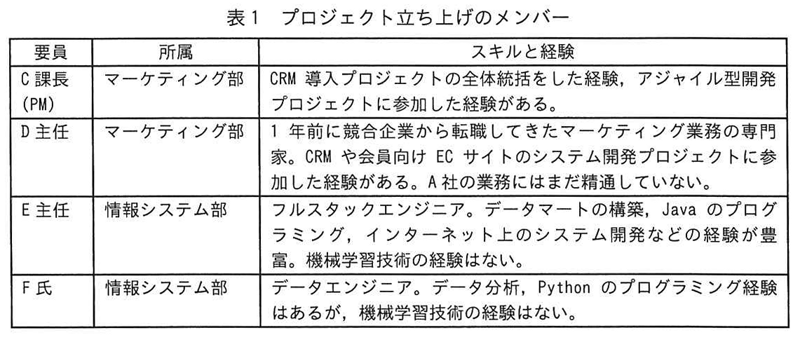 表1 プロジェクト立ち上げのメンバー