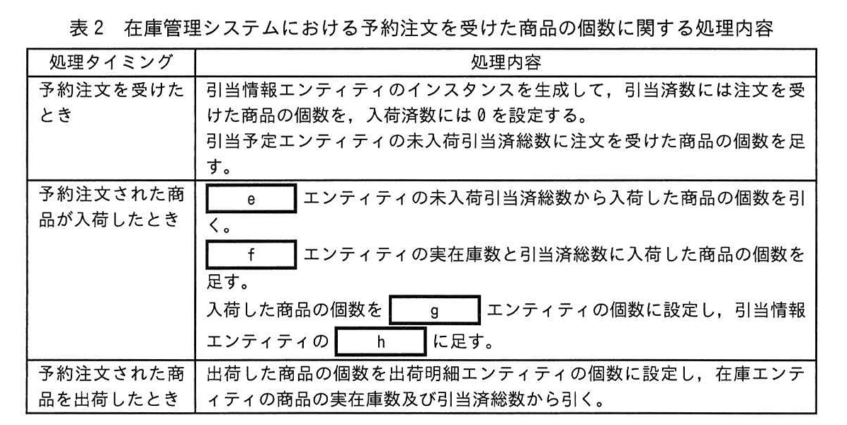 表2 在庫管理システムにおける予約注文を受けた商品の個数に関する処理内容