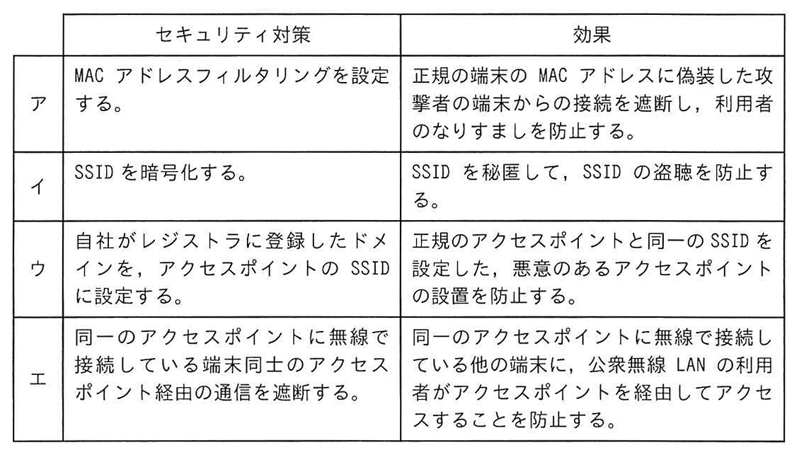 セキュリティ対策と効果の表