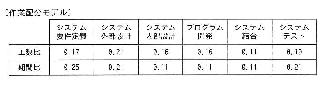 〔作業配分モデル〕