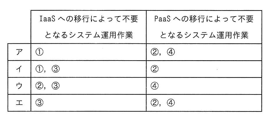 不要となる作業の組合せの選択肢