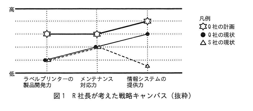 図1 R社長が考えた戦略キャンバス(抜粋)
