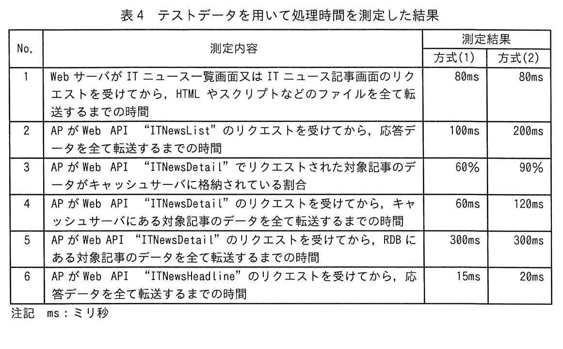 表4 テストデータを用いて処理時間を測定した結果
