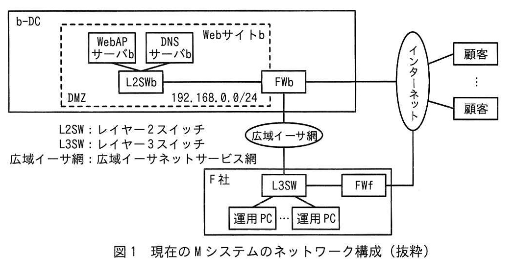 図1 現在のMシステムのネットワーク構成(抜粋)