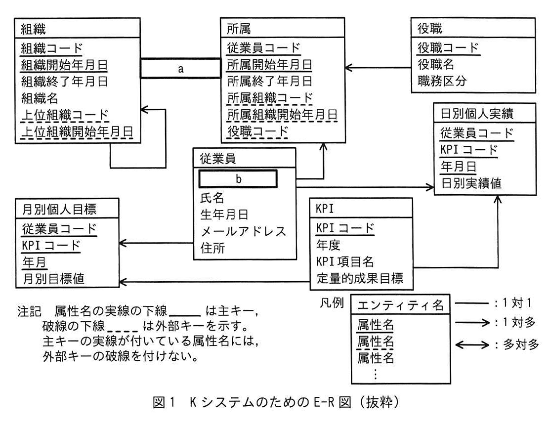 図1 KシステムのためのE-R図(抜粋)