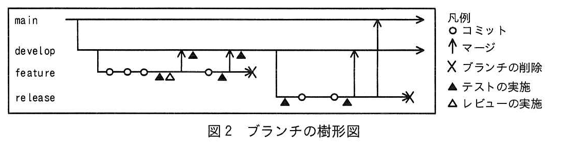 図2 ブランチの樹形図