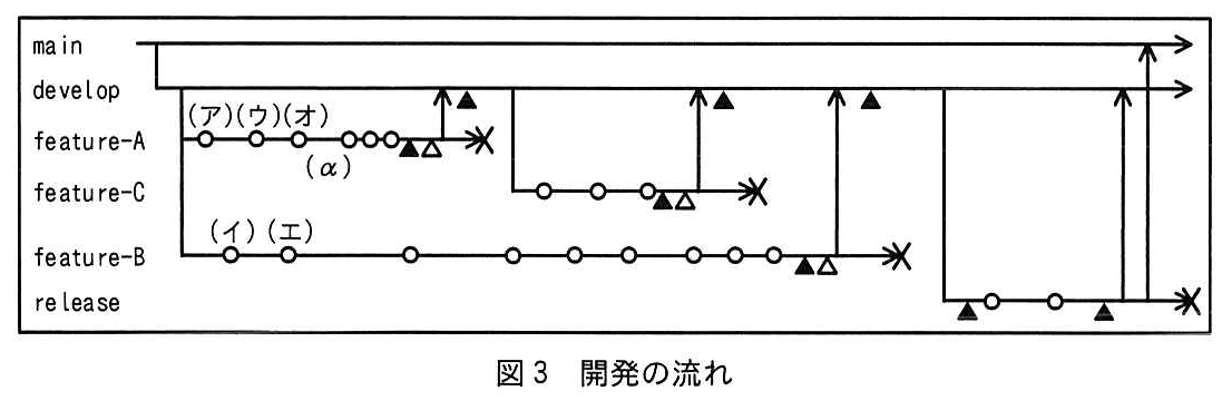 図3 開発の流れ