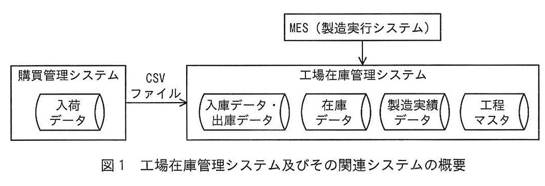 図1 工場在庫管理システム及びその関連システムの概要