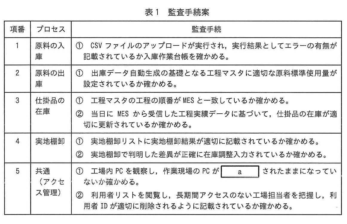 表1 監査手続案