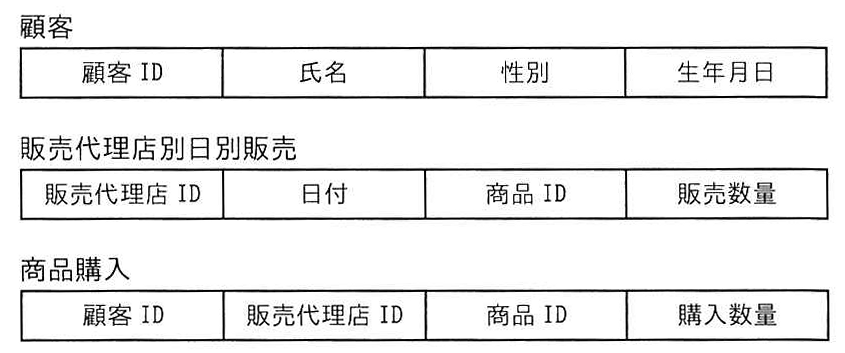 3つの表の設計(顧客、販売代理店別日別販売、商品購入)