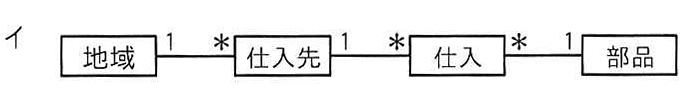 選択肢イの図: 地域1-*仕入先1-*仕入*-1部品のクラス図