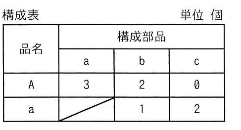 構成表