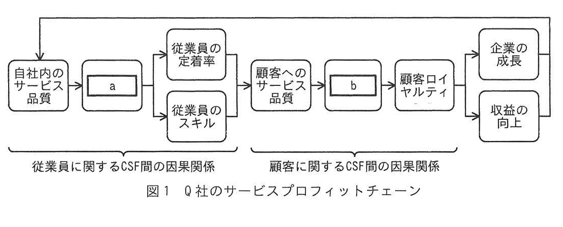 図1 Q社のサービスプロフィットチェーン