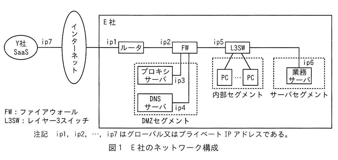 図1 E社のネットワーク構成