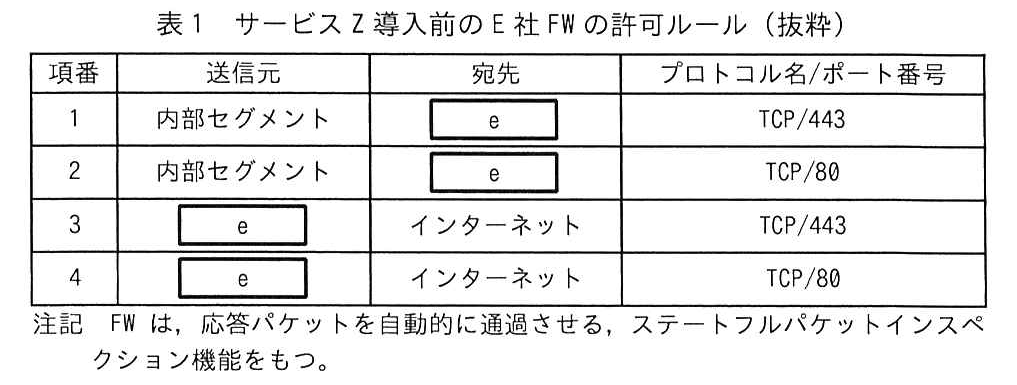 表1 サービスZ導入前のE社FWの許可ルール（抜粋）
