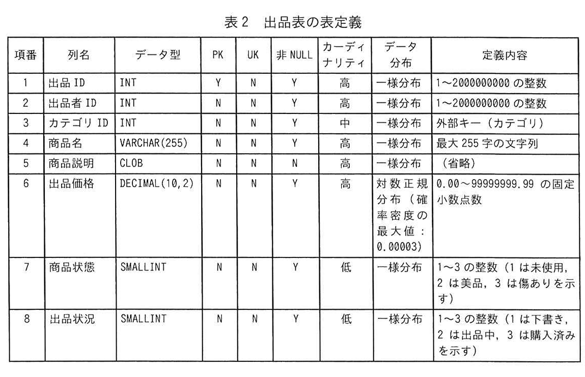 表2 出品表の表定義