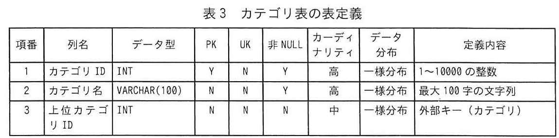 表3 カテゴリ表の表定義