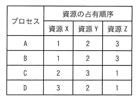 資源の占有順序