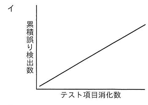 選択肢イのグラフ