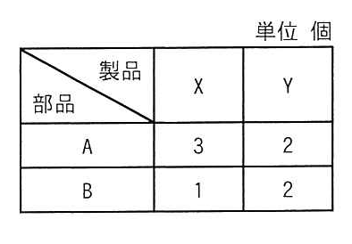 製品X, Yを1台製造するために必要な部品A, Bの数を表した表