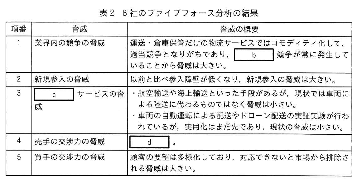 表2 B社のファイブフォース分析の結果