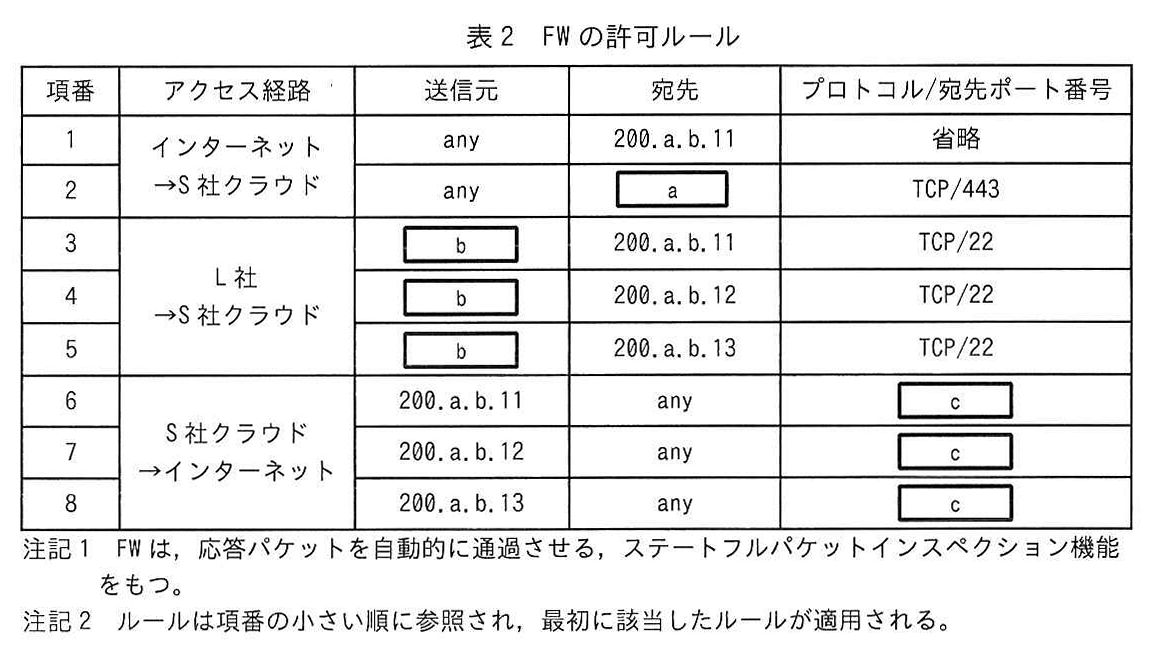 表2 FWの許可ルール