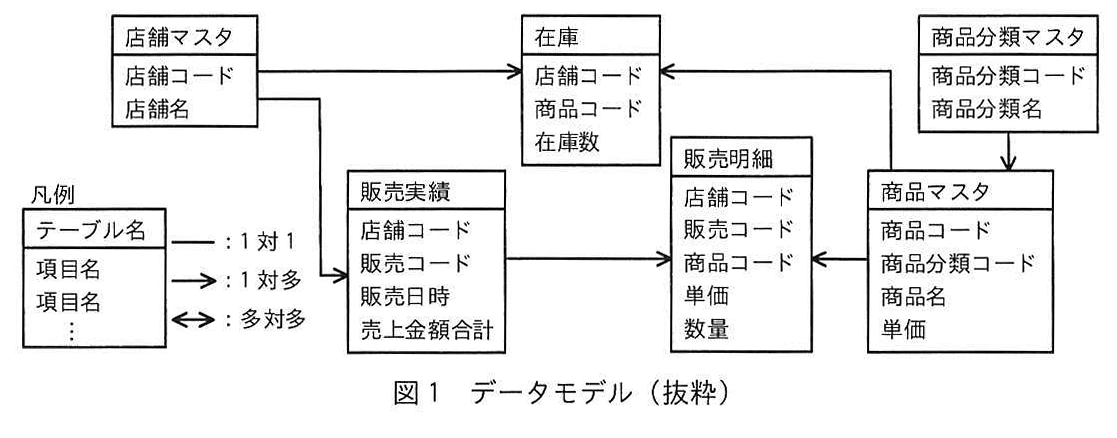 図1 データモデル(抜粋)
