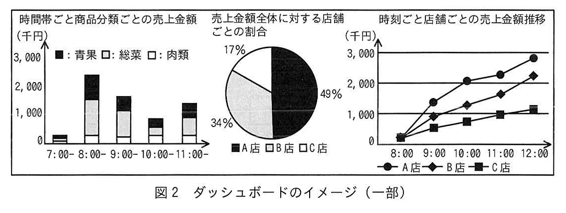 図2 ダッシュボードのイメージ(一部)