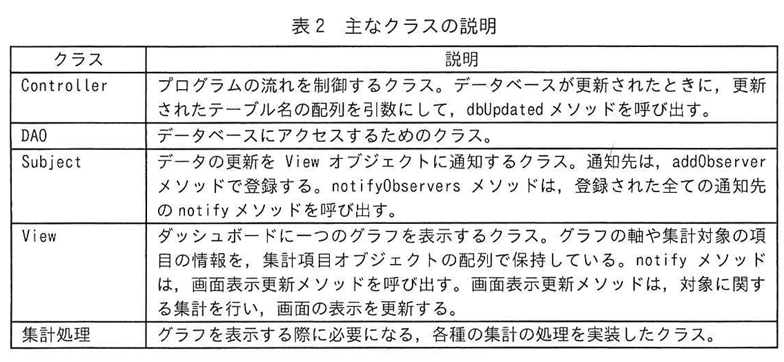 表2 主なクラスの説明