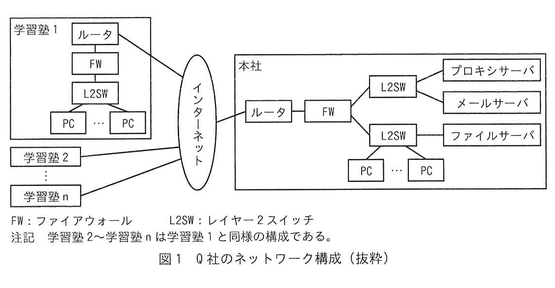 図1 Q社のネットワーク構成(抜粋)