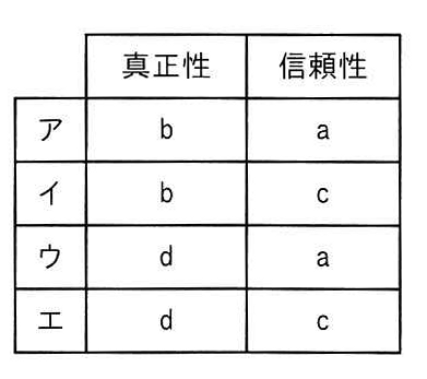 真正性及び信頼性に対する定義a〜dの組み