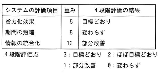 システムの評価項目、重み、4段階評価の結果を示す表