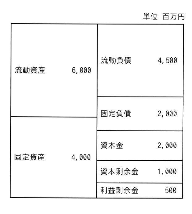 貸借対照表の構成図