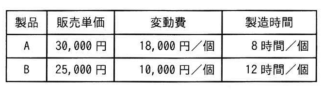 製品A, Bの製造・販売に関するデータ