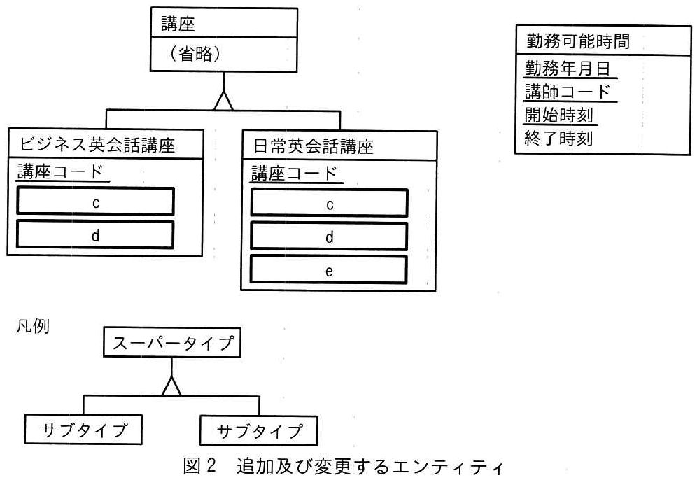 図2 追加及び変更するエンティティ