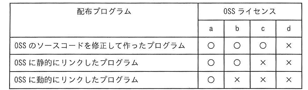 OSSのライセンスごとのソースコード公開義務