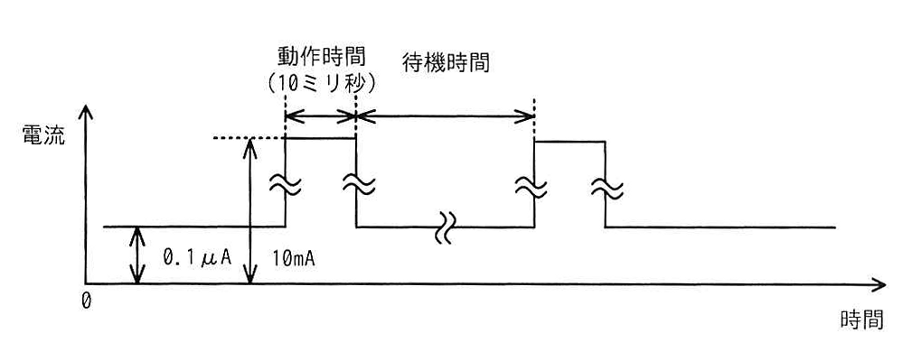 間欠動作の波形グラフ