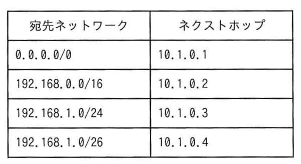 ルーティングテーブル
