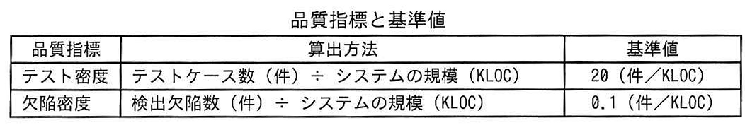 品質指標と基準値