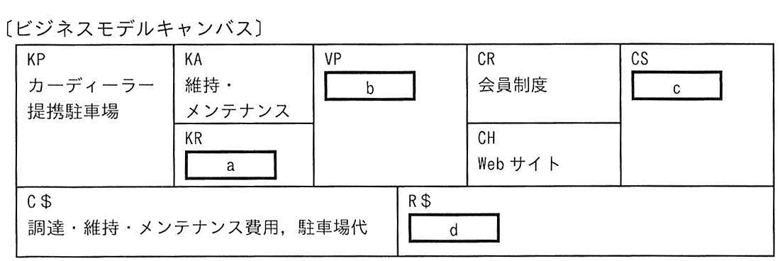 〔ビジネスモデルキャンバス〕
