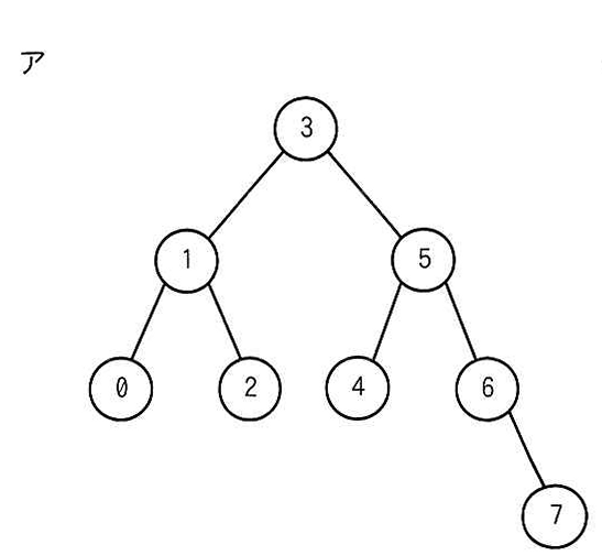 選択肢アの図: 根が3で、左右に1と5を持ち、7が6の右下に付く高さ4の2分木
