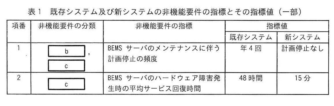 表1 既存システム及び新システムの非機能要件の指標とその指標値(一部)