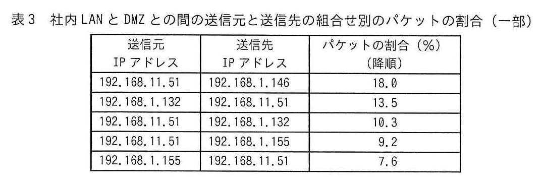 表3 社内LANとDMZとの間の送信元と送信先の組合せ別のパケットの割合(一部)