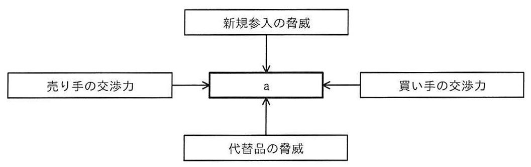 ファイブフォース分析の概念図