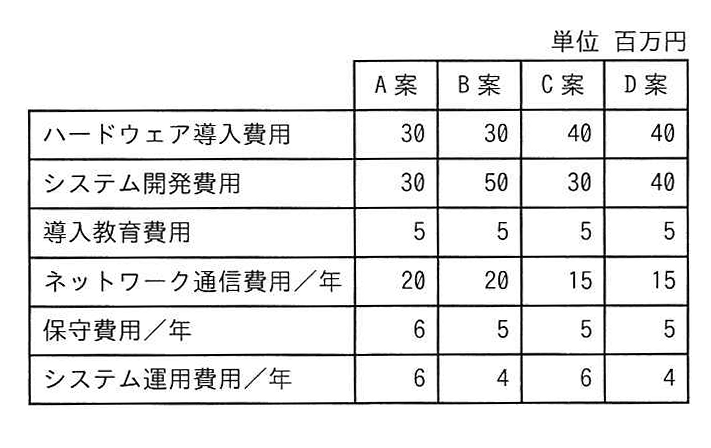 提案された4案の費用